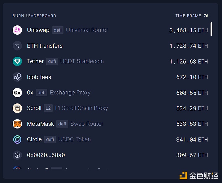 图片[1] - Blob过去7天位居ETH手续费燃烧排行榜第四名