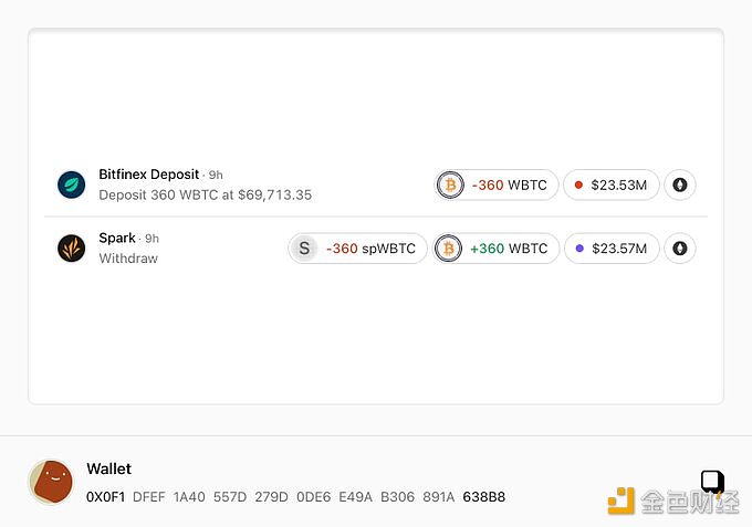 图片[1] - Abraxas Capital Mgmt过去九小时从Spark Protocol中取出360枚WBTC并全部转入Bitfinex