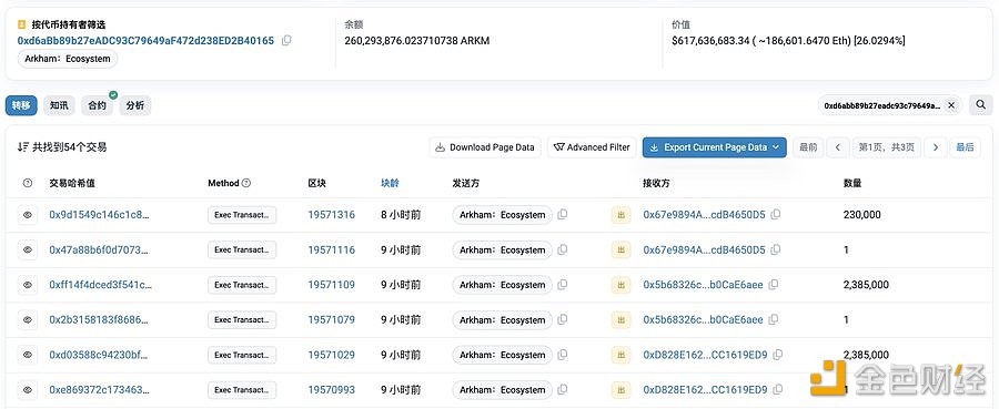 图片[1] - Arkham生态基金和财库解锁转出2500万枚ARKM，600万枚ARKM已转入币安