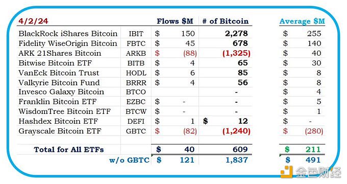 图片[1] - 现货比特币ETF昨日净流入4000万美元