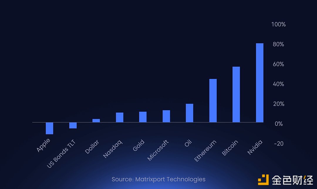 图片[1] - Matrixport：大多数资产在第一季度表现强劲