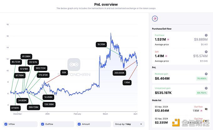 图片[1] - 某巨鲸2小时内将116万枚UNI转入Binance