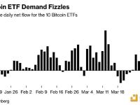 ByteTree：ETF流量对比特币来说比黄金更重要