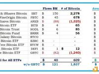 现货比特币ETF昨日净流入4000万美元