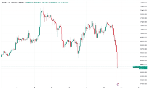 图片[2] - 比特币暴跌至65万美元 加密市场4亿美元清算风暴来袭