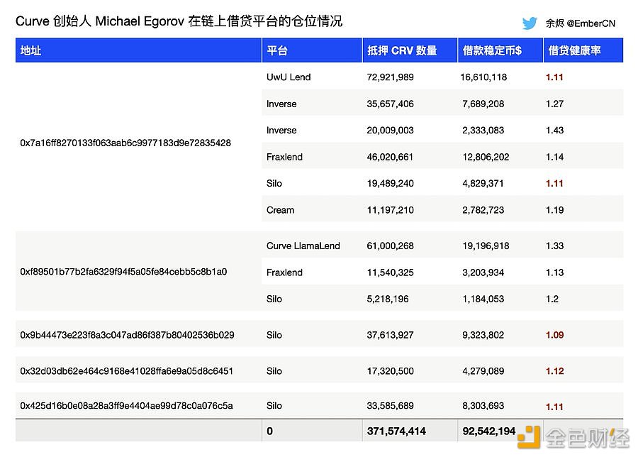 图片[1] - Curve创始人多个仓位借贷健康率已降至1.1附近，或再次面临清算风险