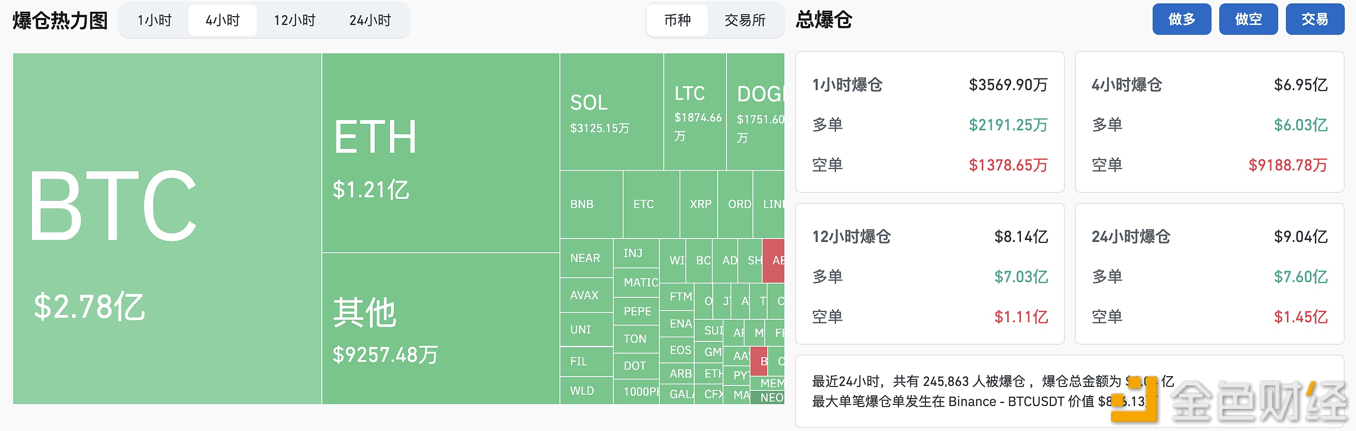 图片[1] - 过去4小时全网爆仓6.95亿美元，其中多单爆仓6.03亿美元