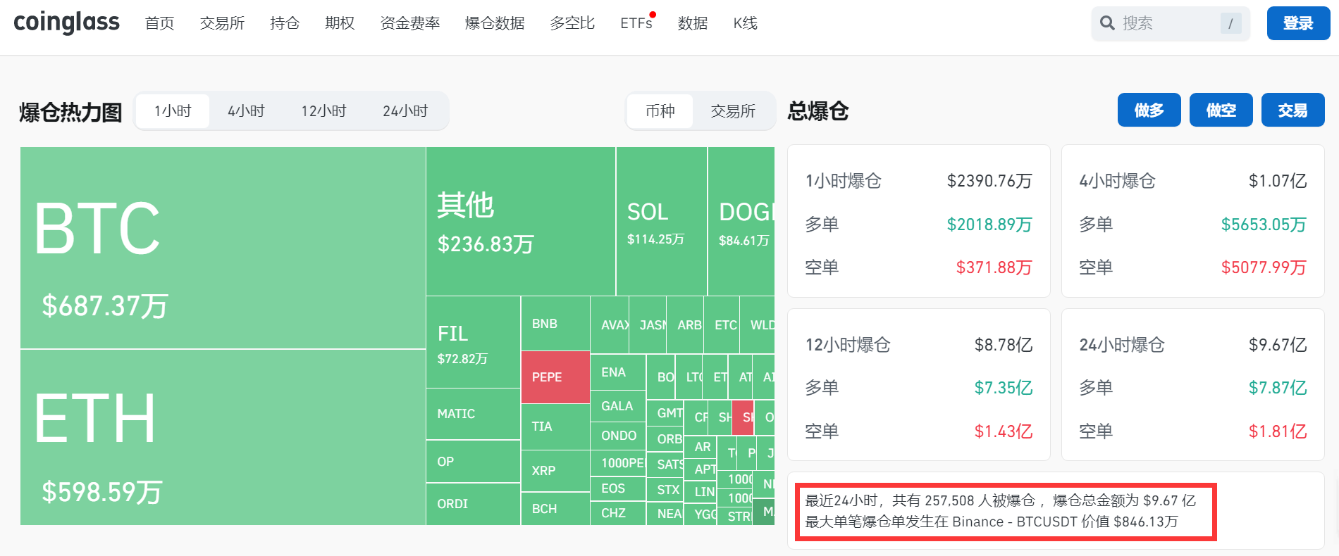 图片[2] - 突发利空！比特币一度重挫超6000美元！全网24小时超70亿资金蒸发，近26万人被爆仓