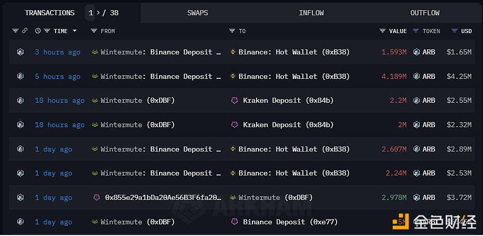 图片[1] - Wintermute在48小时内向Binance和Kraken存入2090万枚ARB