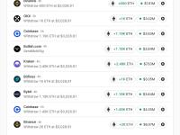 Wintermute过去24小时累计从各CEX转出4.3万枚ETH，约合1.36亿美元