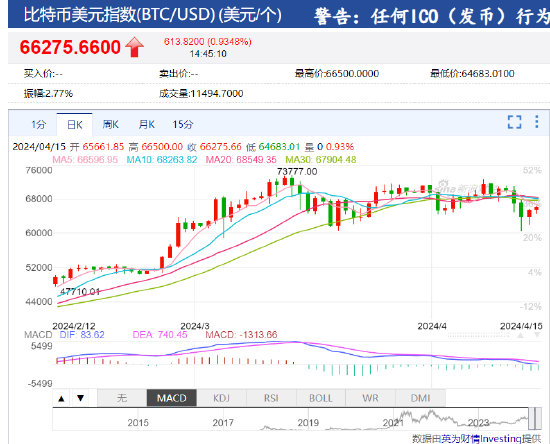 图片[1] - 加密货币短线走高，华夏基金（香港）获准发行现货比特币、以太币ETF