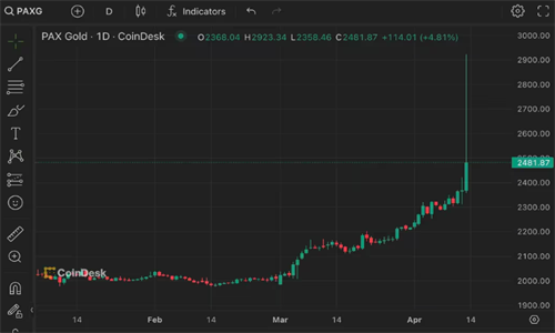 图片[1] - 地缘紧张助推PAXG价格飙升黄金数字化亮眼