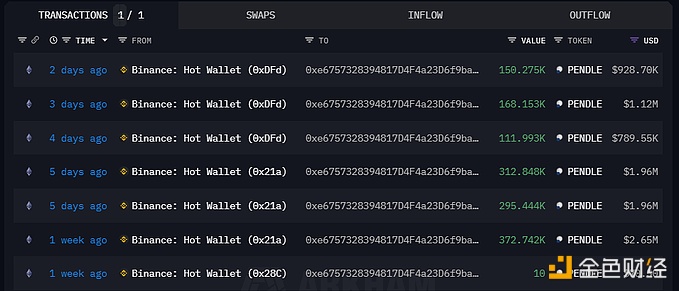 图片[1] - 某巨鲸7天内从Binance共积累141万枚PENDLE