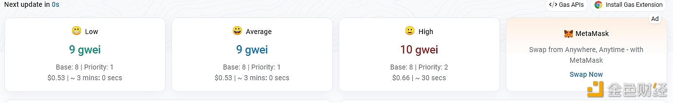 图片[1] - 以太坊网络Gas费降至9 gwei