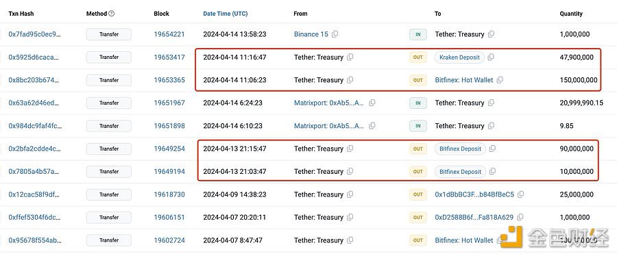 图片[1] - 2.979亿枚USDT从Tether Treasury流入Kraken和Bitfinex