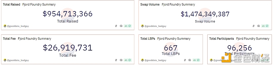 图片[1] - LBP平台Fjord Foundry目前已筹集超9.54亿美元