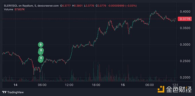 图片[1] - 某聪明钱昨日建仓2,659,661枚SLERF，现已浮盈41.4万美元
