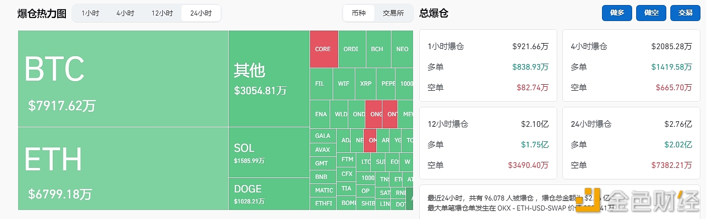 图片[1] - 过去24小时全网爆仓2.76亿美元