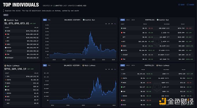 图片[1] - Arkham发布加密资产TOP 10个人名单，孙宇晨以11亿美元位居首位