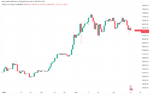 图片[3] - BTC价格下跌引发1.1亿美元比特币资金外流