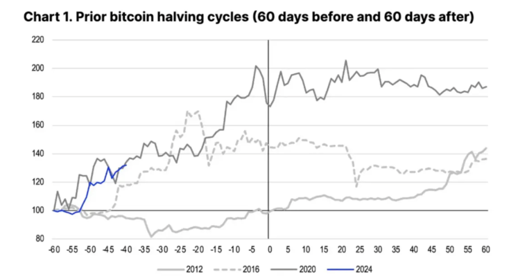 图片[2] - 历史重演？比特币减半后趋势的深入分析