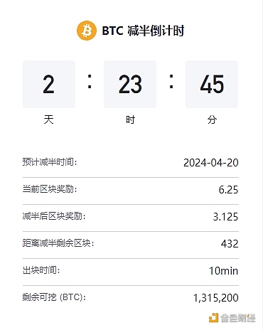 图片[1] - 距离比特币区块奖励减半仅剩约3天时间