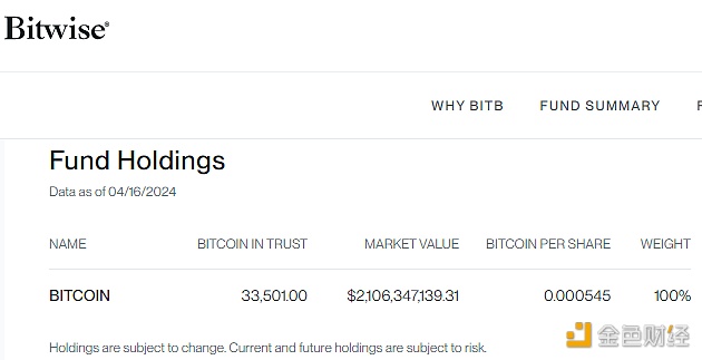 图片[1] - Bitwise：BITB截至4月16日持仓已超3.35万枚BTC