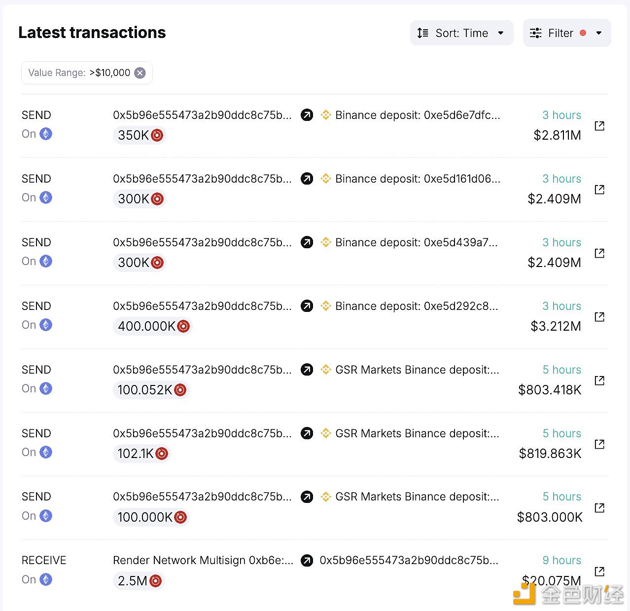 图片[1] - Render Network于9小时前将250万枚RNDR转移到新钱包