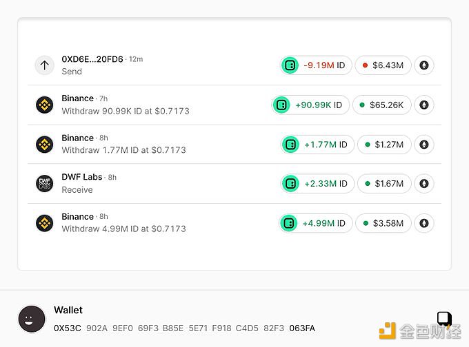 图片[1] - DWF Labs五分钟前将持仓的920万枚ID全部转入OKX