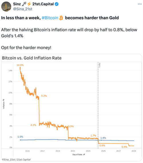 图片[2] - 比特币通胀率减半：价值存储地位再受瞩目