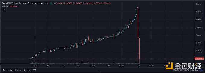 图片[1] - 以太坊上假冒代币OMNI发生RugPull，币价下跌100%