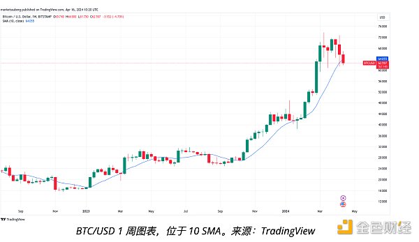 图片[2] - 比特币价格能跌到多低？分析争议“黑天鹅事件”