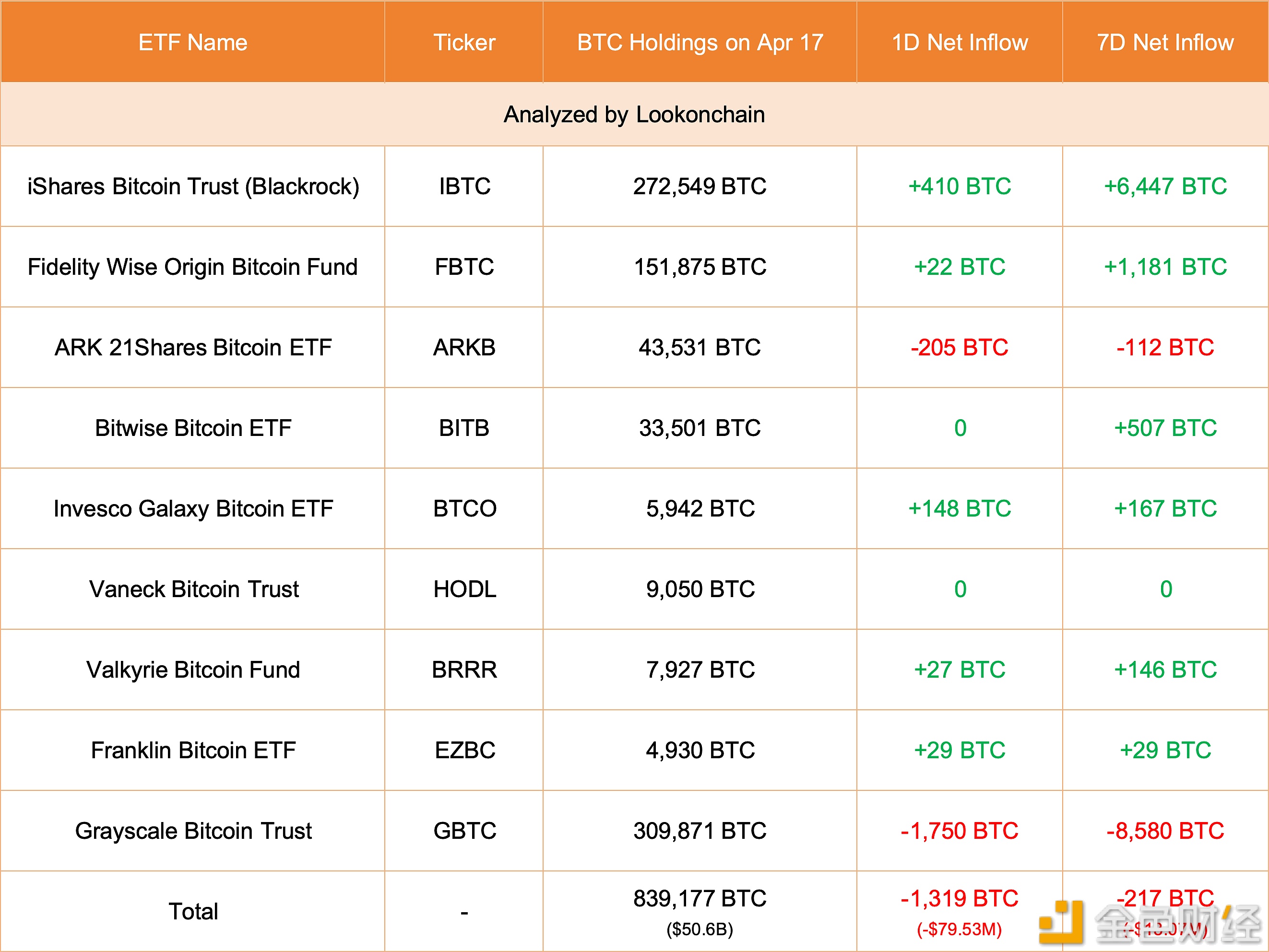 图片[1] - 现货比特币ETF 4月17日净流出约7953万美元