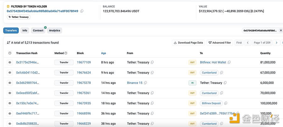 图片[1] - 3.18亿枚USDT过去18小时从Tether Treasury流向以太坊上的交易所