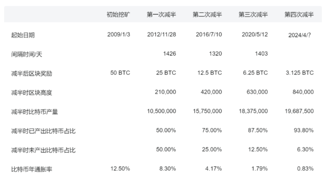 图片[2] - 比特币减半，或许就在周五！影响的不只是币价