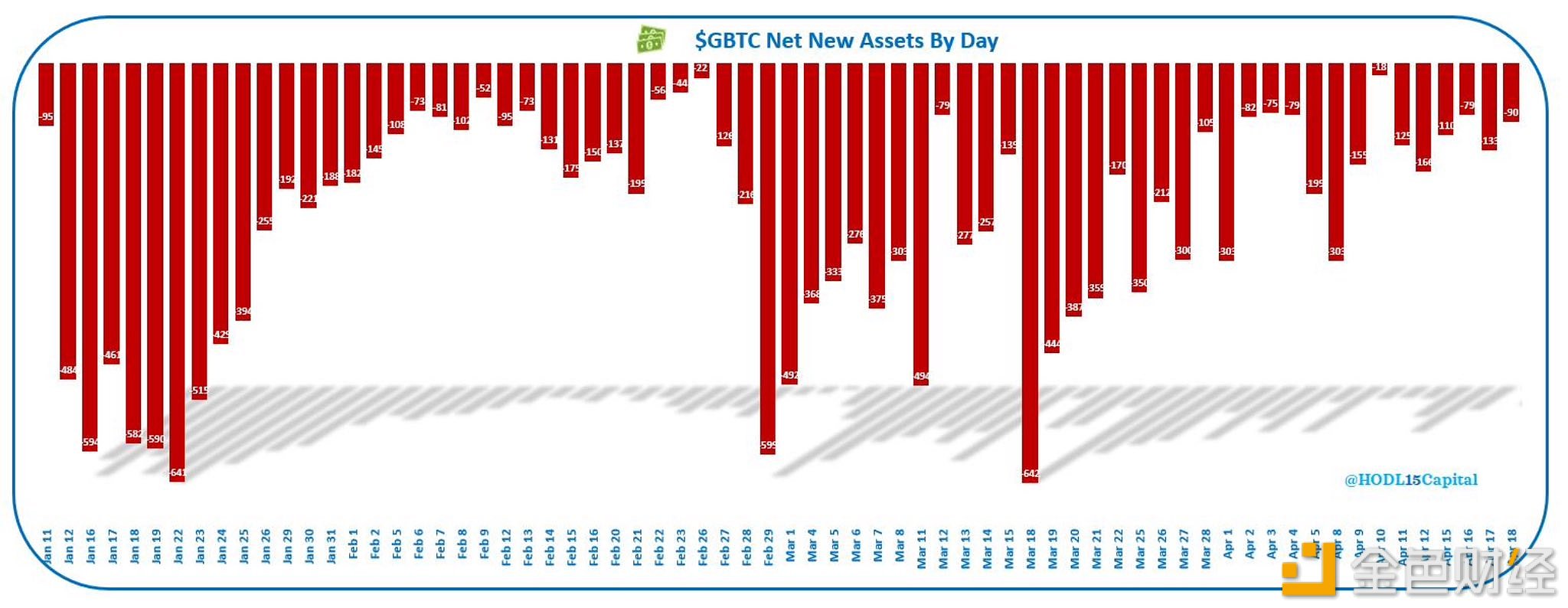 图片[1] - GBTC昨日净流出9000万美元