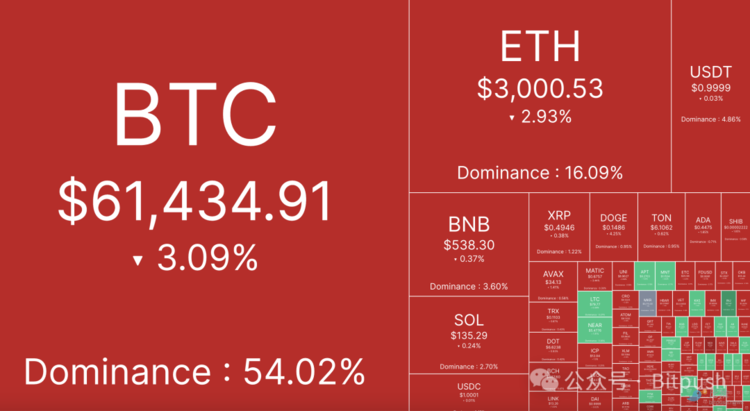 图片[1] - BTC短线跌穿6万美元，机构大户不买了？