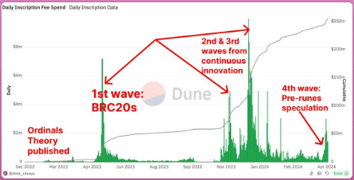 图片[3] - 比特币减半前夕，BRC-20代币价格大跌，交易者关注转向符文