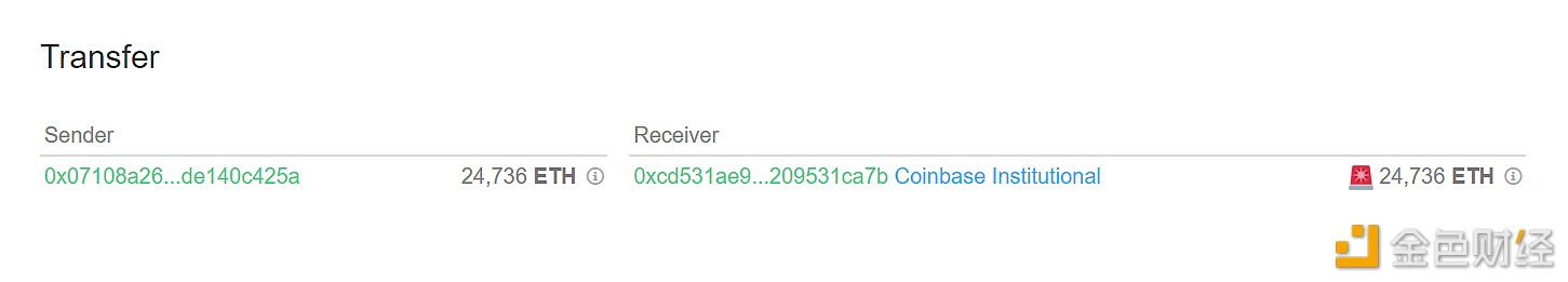 图片[1] - 24,736枚ETH从未知钱包转移到Coinbase