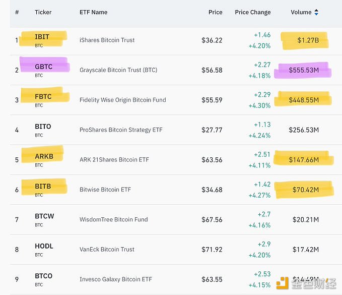 图片[1] - 昨日贝莱德IBIT交易量12.7亿美元，灰度GBTC 5.56亿美元