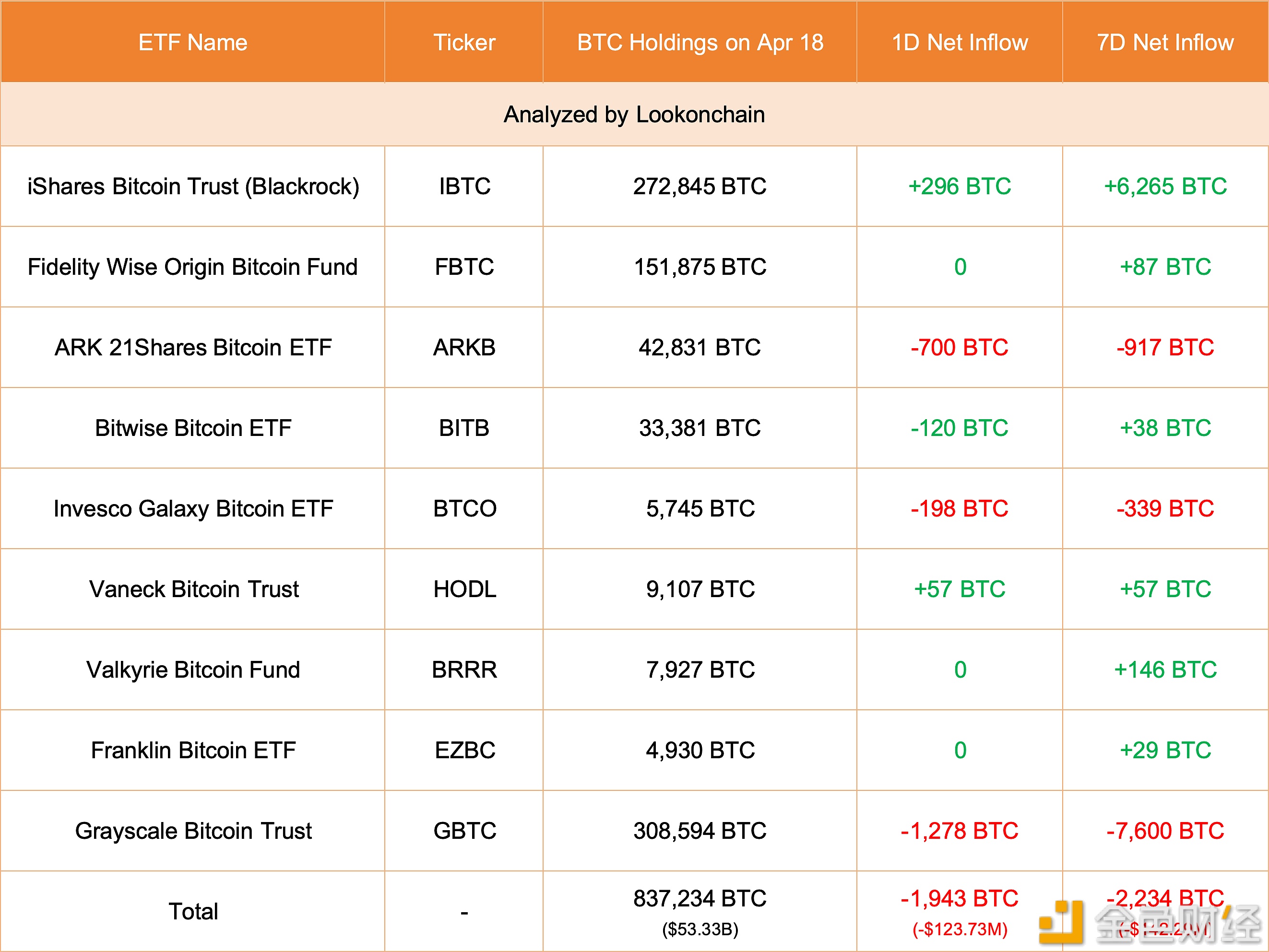 图片[1] - 现货比特币ETF 4月18日流出1943枚BTC