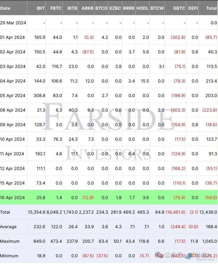 图片[3] - BTC短线跌穿6万美元，机构大户不买了？