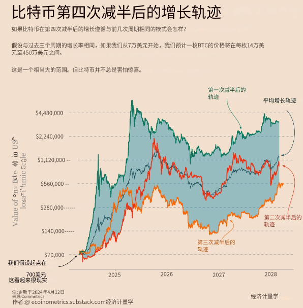 图片[6] - 又一个不眠夜，比特币第四次减半后何去何从？