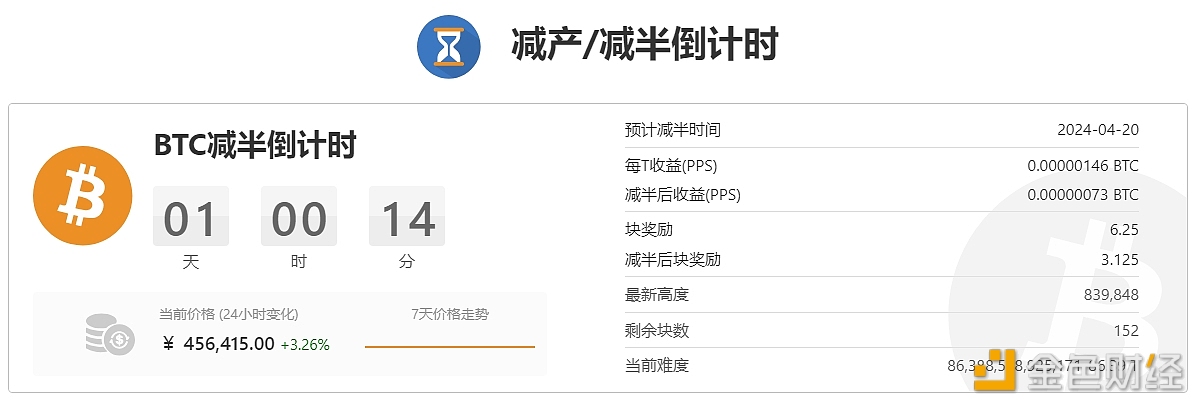 图片[1] - 距离比特币区块奖励减半仅剩1天时间