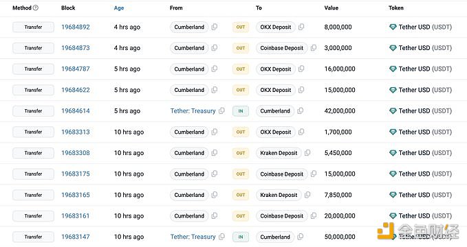 图片[1] - Cumberland从Tether Treasury收到4.54亿枚USDT并将其存入CEX