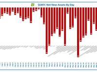 GBTC昨日净流出9000万美元