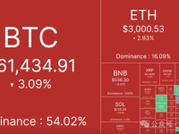 BTC短线跌穿6万美元，机构大户不买了？