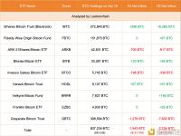 现货比特币ETF 4月18日流出1943枚BTC