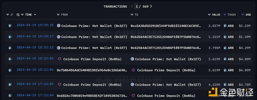 图片[1] - 2个新钱包12小时前从Coinbase提出785万枚ARB