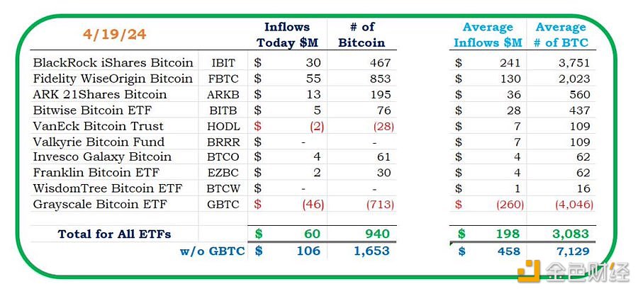 图片[1] - 美国比特币ETF昨日净流入6000万美元。